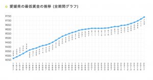 最低 賃金 県 神奈川 神奈川県の最低賃金金額改正一覧【賃金室】