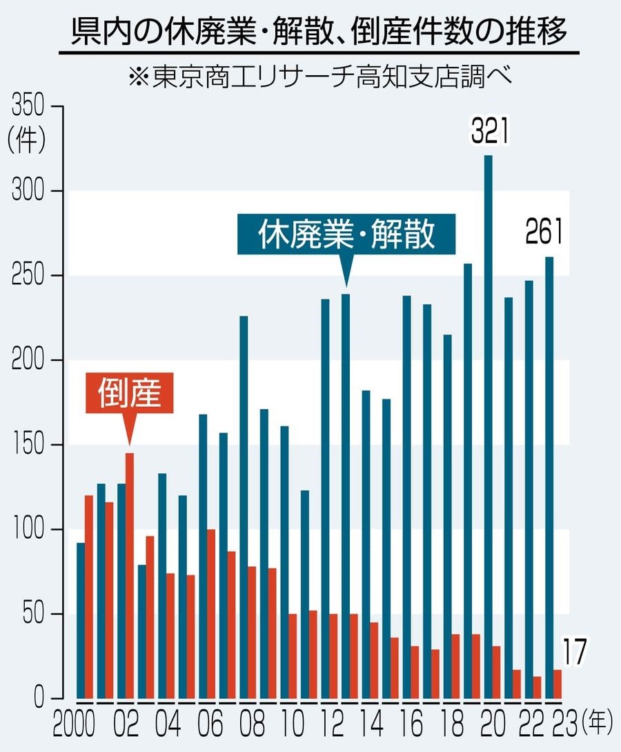 高知県休廃業倒産グラフ