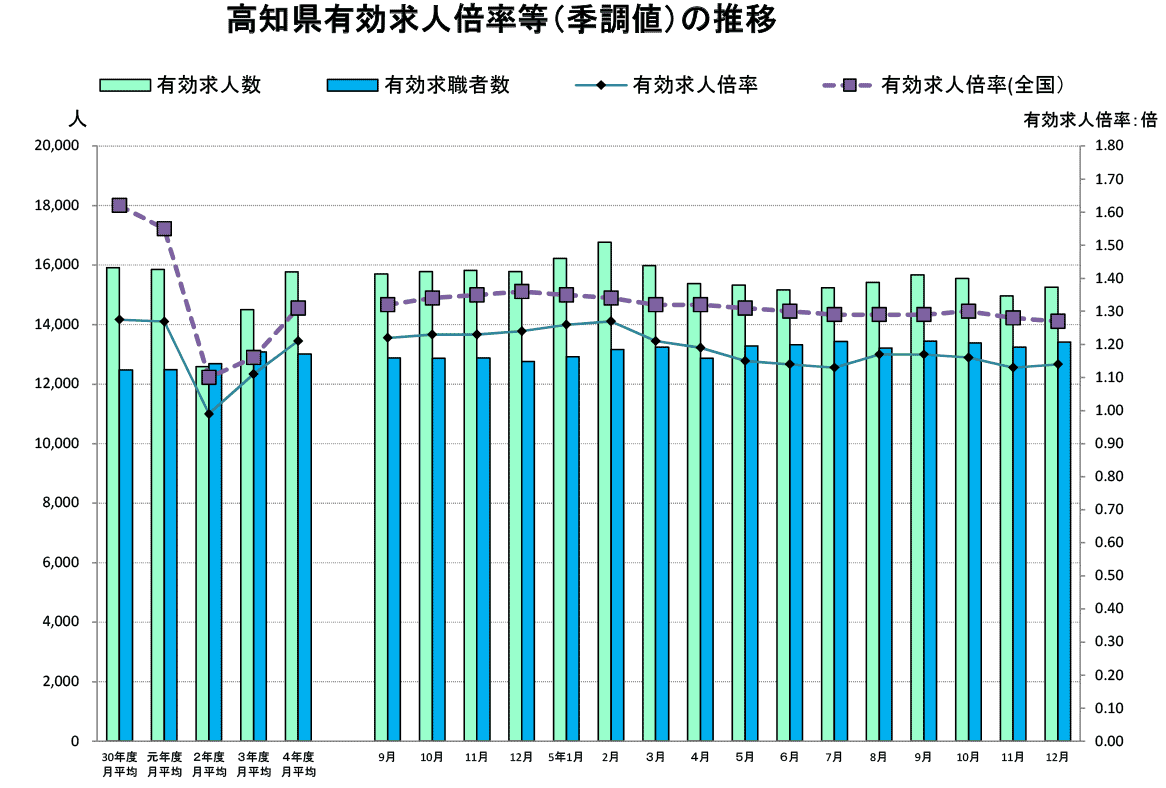 高知県求人倍率推移グラフ